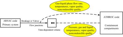 Coupling of the best-estimate system code and containment analysis code and its application to TMLB’ accident